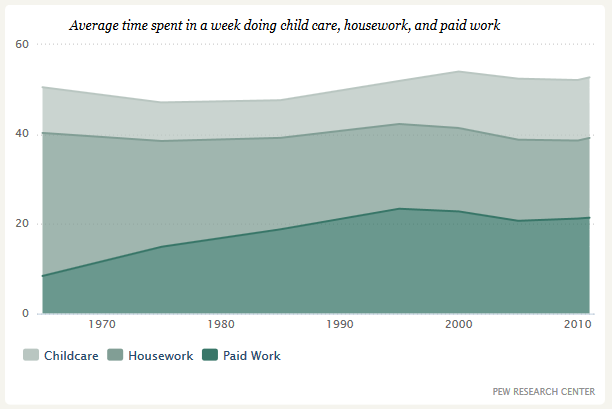 Mothers Work Chart - Pew Research Study